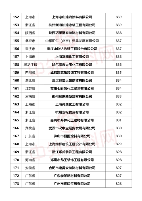 重磅來襲！2024中國塗料經銷商500強行業(ye) 首發