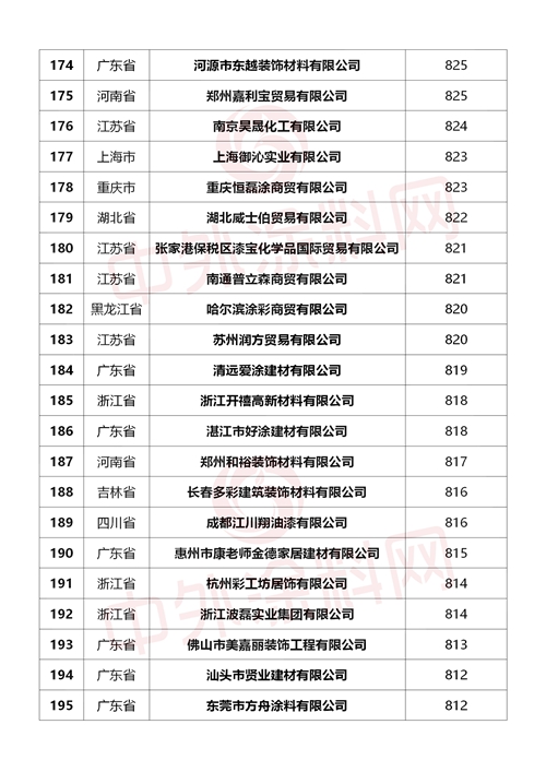 重磅來襲！2024中國塗料經銷商500強行業(ye) 首發