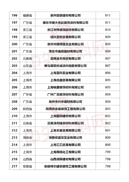重磅來襲！2024中國塗料經銷商500強行業(ye) 首發