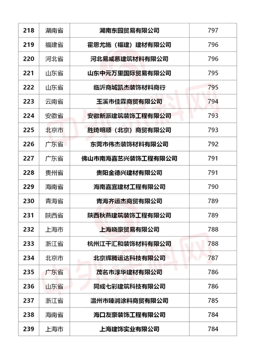 重磅來襲！2024中國塗料經銷商500強行業(ye) 首發