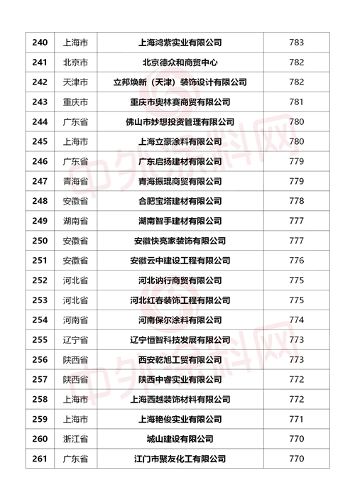 重磅來襲！2024中國塗料經銷商500強行業(ye) 首發