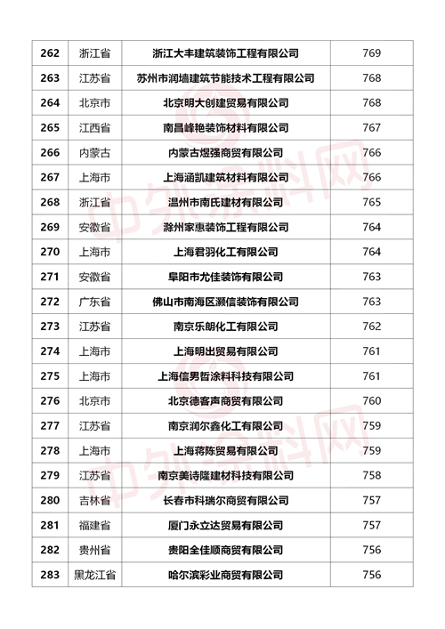 重磅來襲！2024中國塗料經銷商500強行業(ye) 首發
