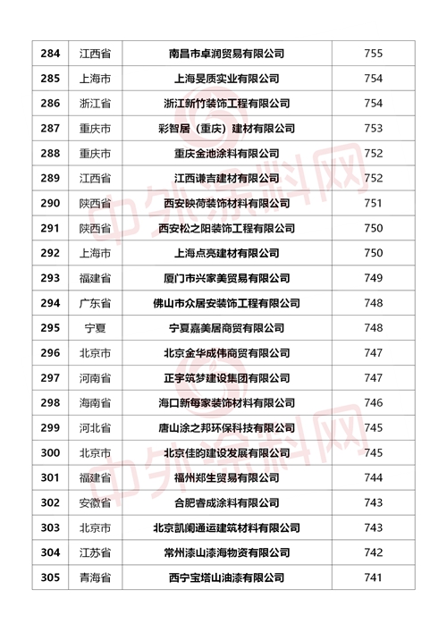 重磅來襲！2024中國塗料經銷商500強行業(ye) 首發