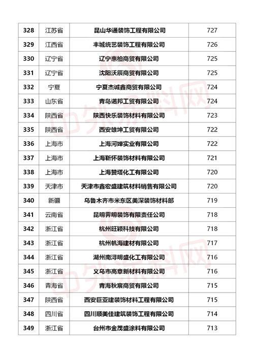 重磅來襲！2024中國塗料經銷商500強行業(ye) 首發
