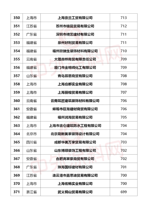 重磅來襲！2024中國塗料經銷商500強行業(ye) 首發
