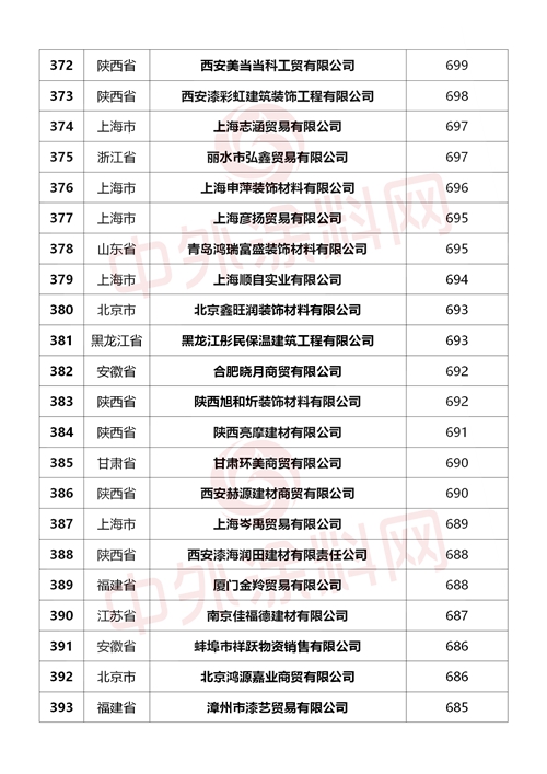 重磅來襲！2024中國塗料經銷商500強行業(ye) 首發