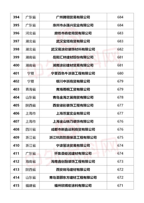 重磅來襲！2024中國塗料經銷商500強行業(ye) 首發