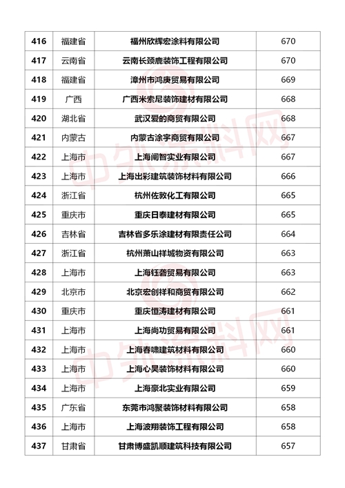 重磅來襲！2024中國塗料經銷商500強行業(ye) 首發