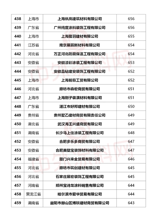 重磅來襲！2024中國塗料經銷商500強行業(ye) 首發