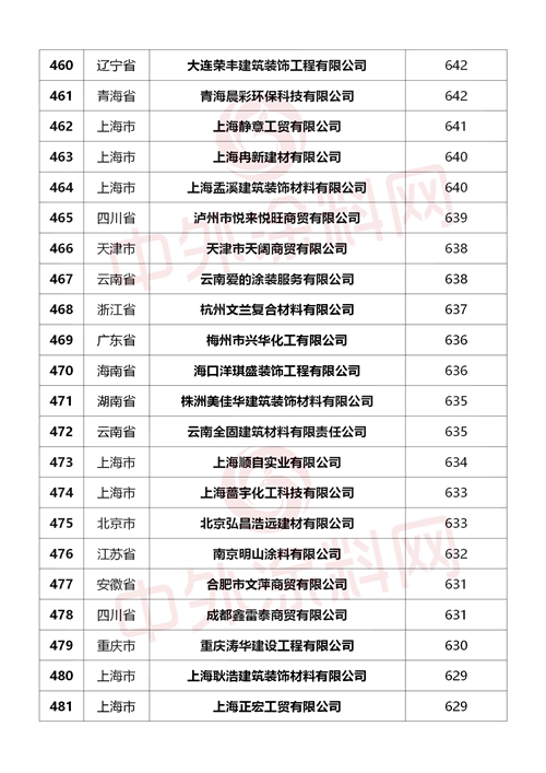 重磅來襲！2024中國塗料經銷商500強行業(ye) 首發