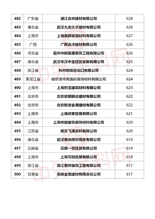 重磅來襲！2024中國塗料經銷商500強行業(ye) 首發
