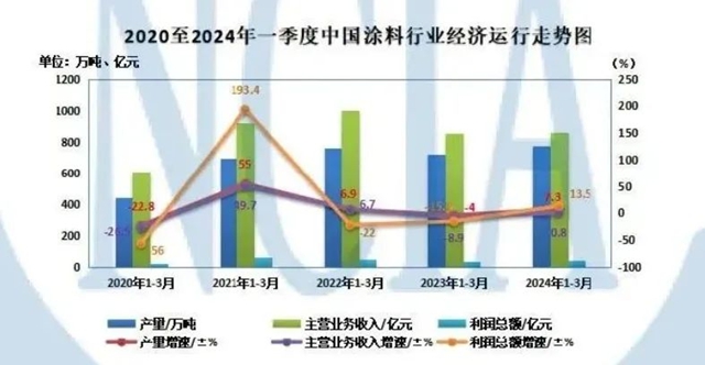 六月起全線瘋漲！塗企被“裹挾”或將被動漲價(jia) 