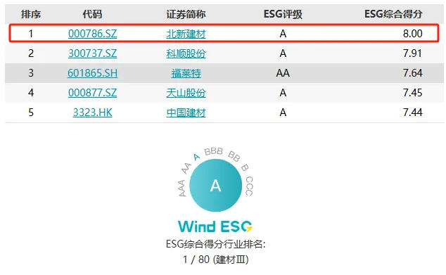 北新建材獲評Wind ESG A級No.1