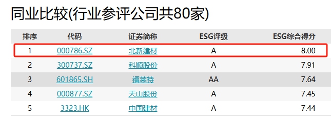 年中衝(chong) 刺 奮戰“630”丨北新建材榮獲榜單第一、七項金漆獎，簽約評級不斷……蓄勢賦能再發力