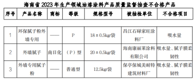 這3批次塗料產(chan) 品抽撿不合格