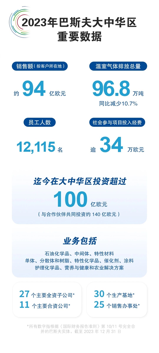 化工巨頭巴斯夫800億(yi) 投資在中國