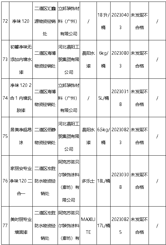 質檢大考：乳膠漆大牌悉數過關(guan) ，地方防水兩(liang) 成不合格