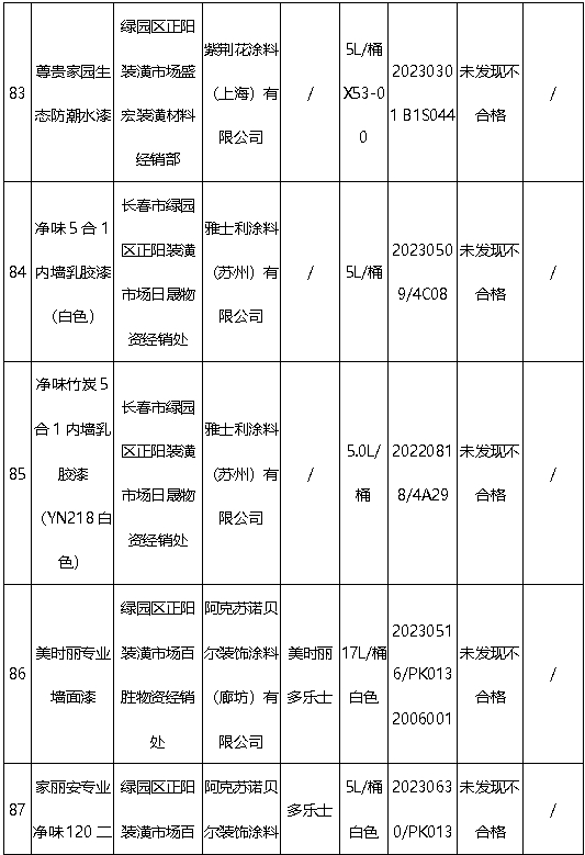 質檢大考：乳膠漆大牌悉數過關(guan) ，地方防水兩(liang) 成不合格