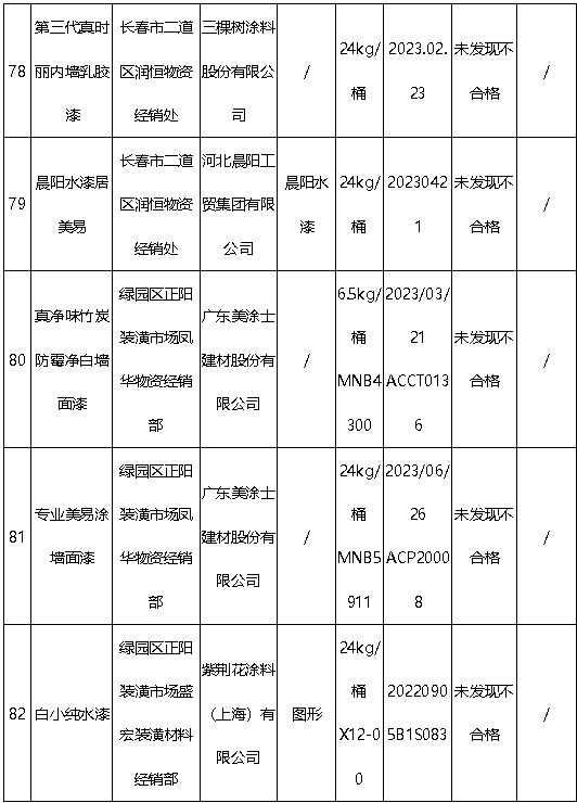 質檢大考：乳膠漆大牌悉數過關(guan) ，地方防水兩(liang) 成不合格