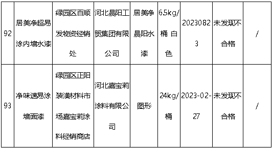 質檢大考：乳膠漆大牌悉數過關(guan) ，地方防水兩(liang) 成不合格
