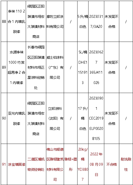 質檢大考：乳膠漆大牌悉數過關(guan) ，地方防水兩(liang) 成不合格