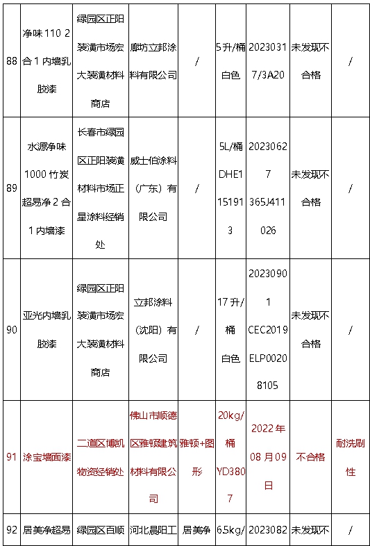質檢大考：乳膠漆大牌悉數過關(guan) ，地方防水兩(liang) 成不合格