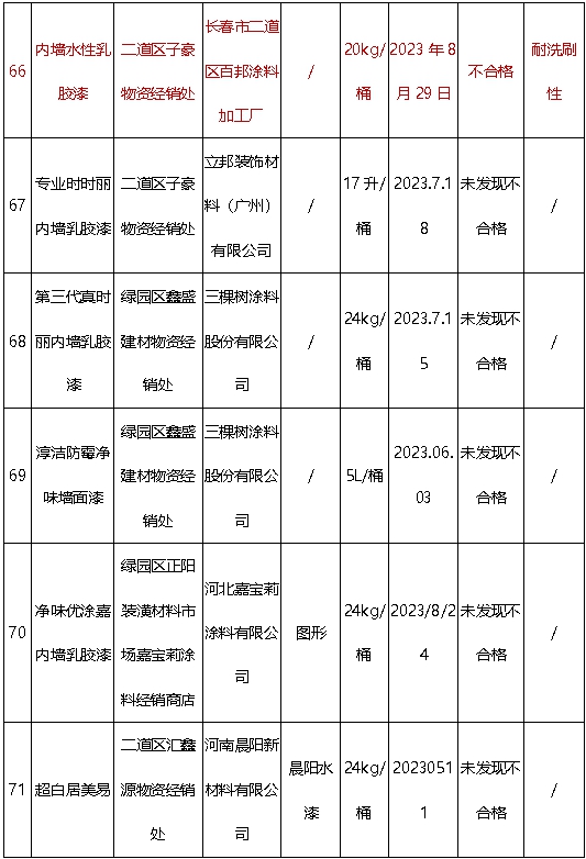 質檢大考：乳膠漆大牌悉數過關(guan) ，地方防水兩(liang) 成不合格