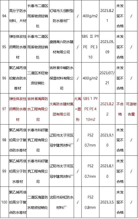 質檢大考：乳膠漆大牌悉數過關(guan) ，地方防水兩(liang) 成不合格