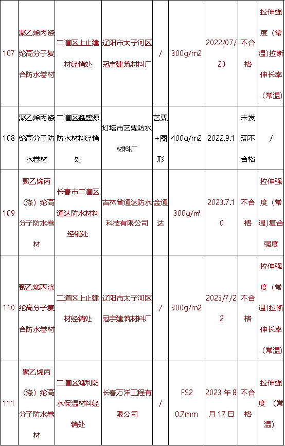 質檢大考：乳膠漆大牌悉數過關(guan) ，地方防水兩(liang) 成不合格