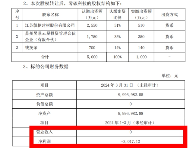 零碳科技竟然零收入！凱倫(lun) 放棄轉讓優(you) 先購買(mai) 權