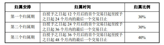 股權激勵董監高，鈦白龍頭借回暖東(dong) 風謀突破