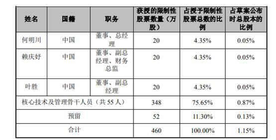 股權激勵董監高，鈦白龍頭借回暖東(dong) 風謀突破