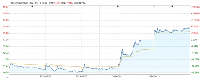 光刻膠概念股漲停，領漲塗企兩(liang) 個(ge) 月前曾被責令整改