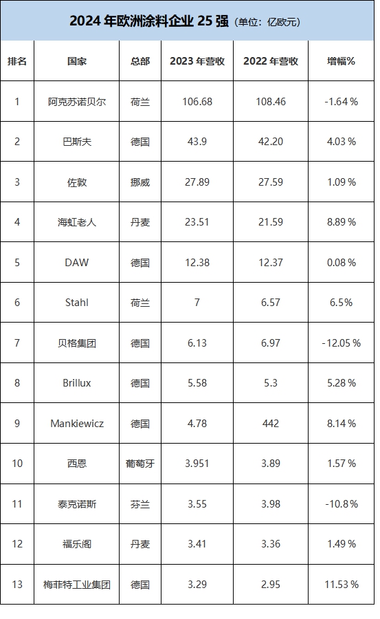 2024歐洲塗料25強榜單揭曉 阿克蘇諾貝爾再次位列榜首！