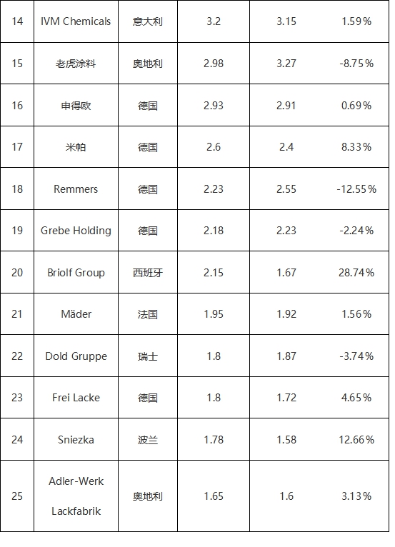 2024歐洲塗料25強榜單揭曉 阿克蘇諾貝爾再次位列榜首！