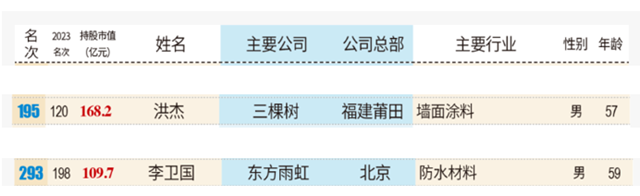 三棵樹洪傑、東(dong) 方雨虹李衛國雙雙登榜2024新財富500創富榜