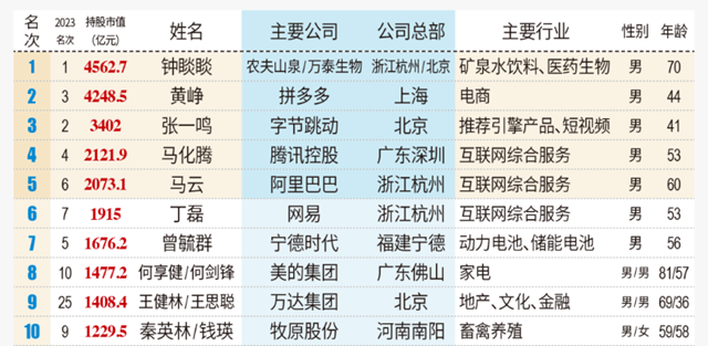 三棵樹洪傑、東(dong) 方雨虹李衛國雙雙登榜2024新財富500創富榜