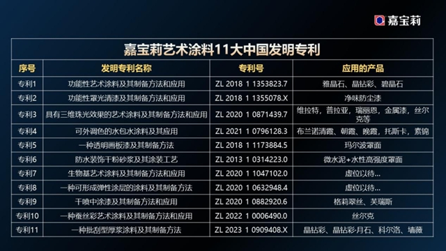 “專(zhuan) 利大王”嘉寶莉憑什麽(me) 藝術塗料持續爆火？