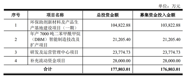 擬首發募資17.68億(yi) 元！投建環保助劑新材料及產(chan) 品生產(chan) 基地等項目