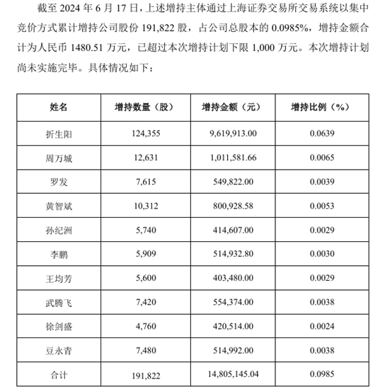 分紅剛到手，多名董監高拿出一半年薪，競相增持股份