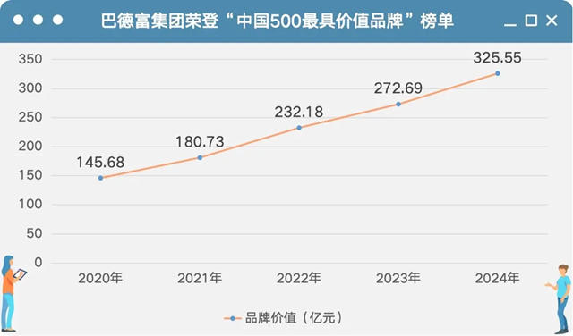 325.55億(yi) 元！巴德富連續五年蟬聯“中國500最具價(jia) 值品牌”
