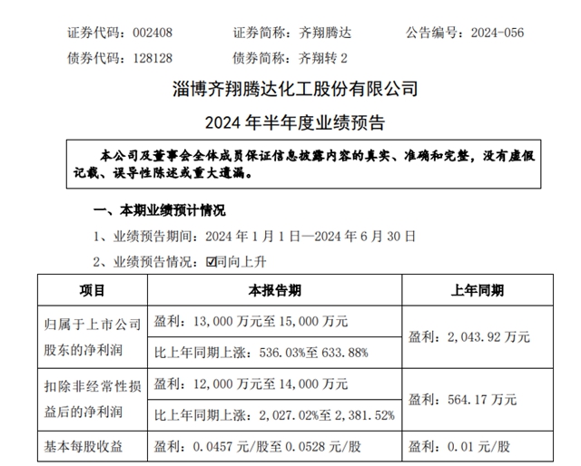 易主後，上半年淨利預增超五倍！這家化工龍頭迎來柳暗花明