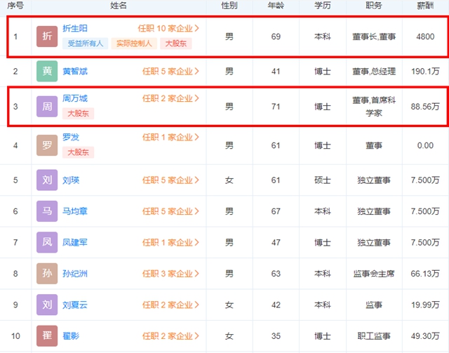 特稿 | 年薪4800元的“隱身”富豪折生陽
