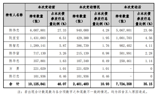 陳偉(wei) 忠及其一致行動人減持“科順轉債(zhai) ”2.4億(yi) 元