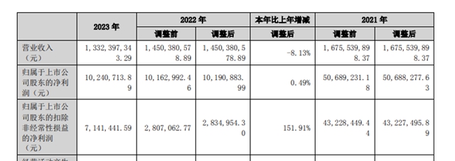 一季度虧(kui) 掉一年利潤，塗企董監高幾乎全換