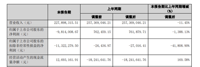 一季度虧(kui) 掉一年利潤，塗企董監高幾乎全換