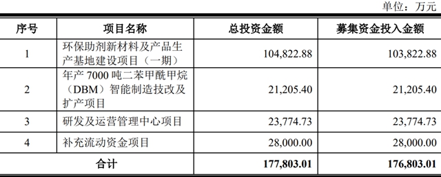 塗料助劑企業(ye) 即將主板上市！募資17.68億(yi) 元投建新項目