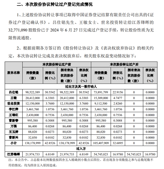 6.5億(yi) 拱手讓出22年的家業(ye) ？江西富豪套現是激流勇退還是讓賢？