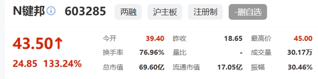 市值近70億(yi) ！塗料助劑龍企A股上市
