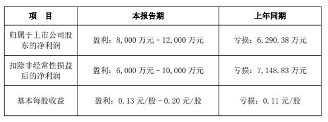 百川股份扭虧(kui) 為(wei) 盈上半年盈利預計超億(yi) 元